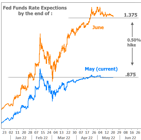 fed funds rate expections