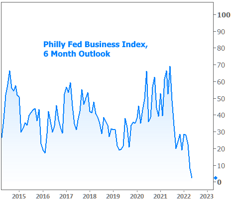 philly fed business index, 6 month outlook