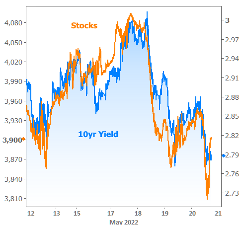 stocks - 10yr yield