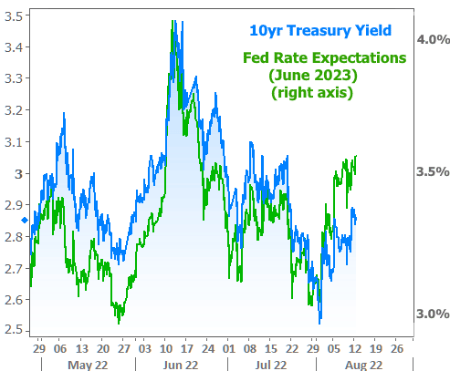 10 yr Treasury Yield Fes Rate Expectations (June 2023)