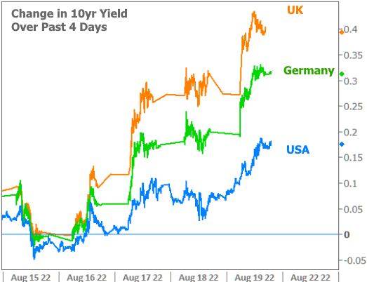 Change in 10yr Yield Over Past 4 Days