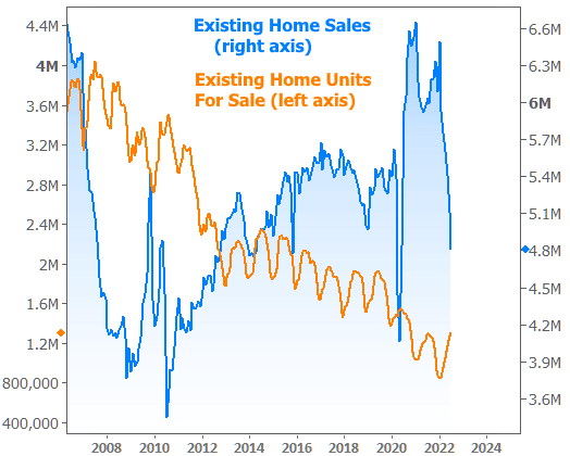 Existing Home Sales - Existing Home Units For Sale