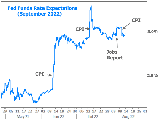 Fed Funds Rate Expectation (September 2022)