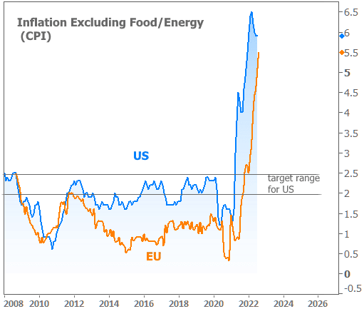 Inflation Excluding Food/Energy (CPI)