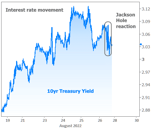 Interest rate movement