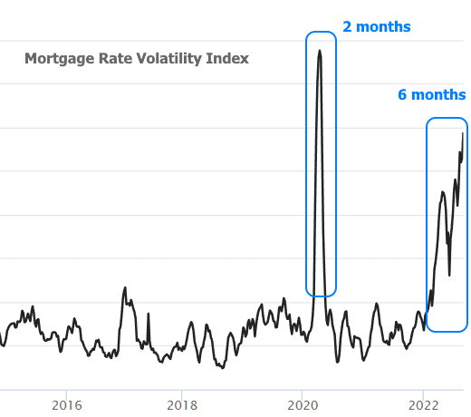 Mortgage Rate Volatility Index