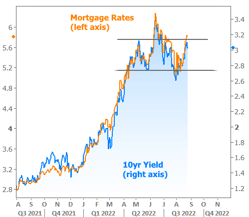 Mortgage Rates - 10yr Yield