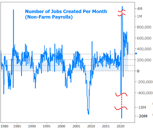 Number of Jobs Created Per Month