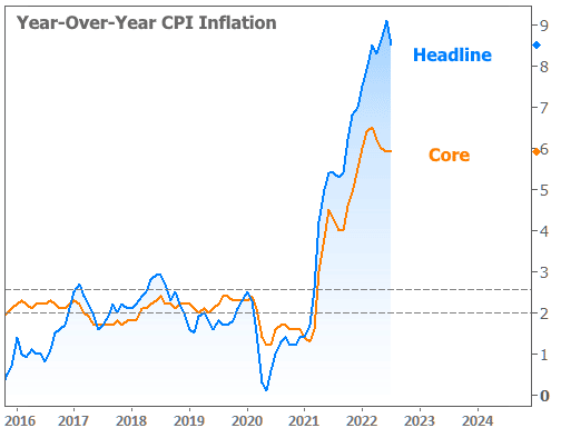 Year-Over-Year CPI Inflation