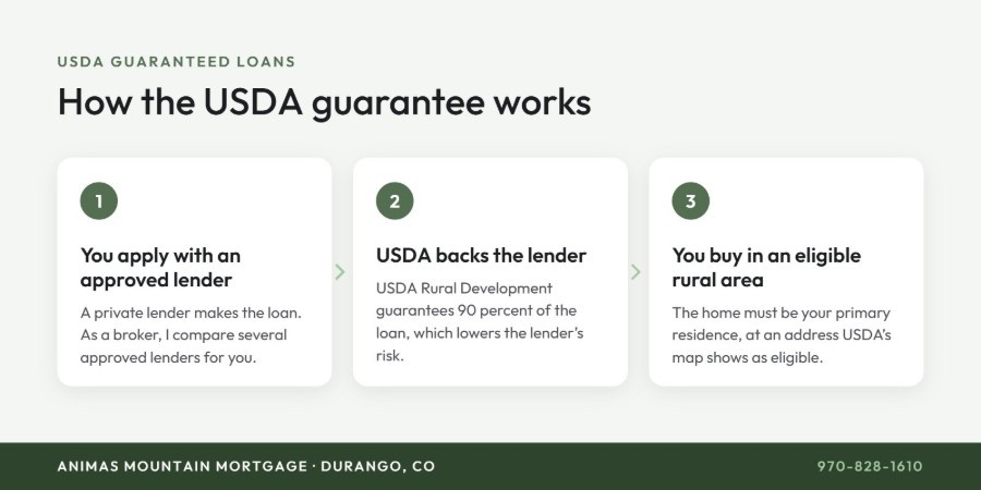 How a USDA Guaranteed loan works: apply with an approved lender, USDA backs the lender, buy a primary home in an eligible rural area